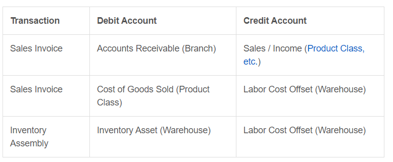 StandardCostLaborCharges